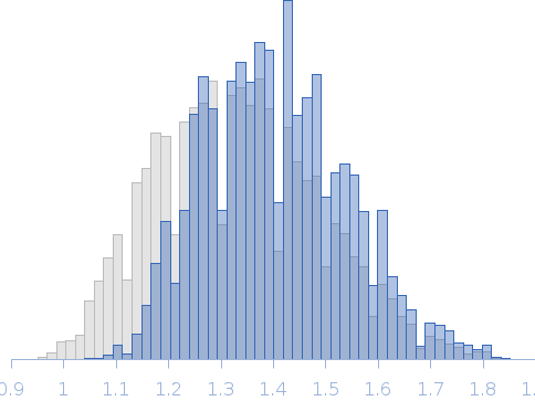 Segment S(87-105) of the Neurofilament low intrinsically disordered tail domain Rg histogram