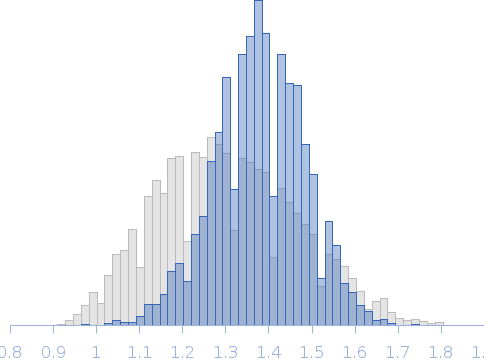 Segment S(67-86) of the Neurofilament low intrinsically disordered tail domain Rg histogram