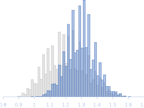 Segment S(82-96) of the Neurofilament low intrinsically disordered tail domain Rg histogram