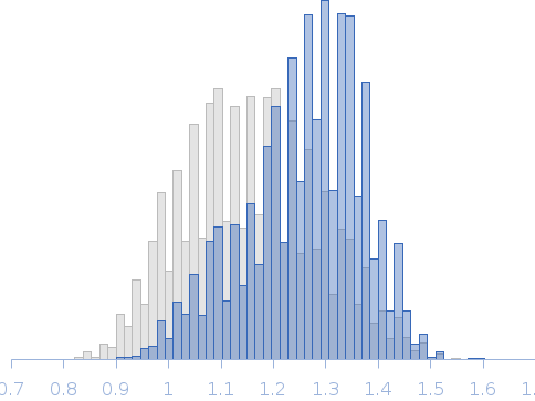 Segment S(66-81) of the Neurofilament low intrinsically disordered tail domain Rg histogram