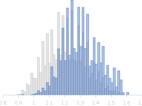 Segment S(82-96) of the Neurofilament low intrinsically disordered tail domain Rg histogram