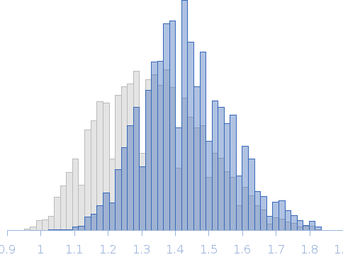 Segment S(87-105) of the Neurofilament low intrinsically disordered tail domain Rg histogram