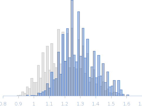 Segment S(82-96) of the Neurofilament low intrinsically disordered tail domain Rg histogram