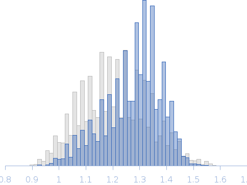 Segment S(82-96) of the Neurofilament low intrinsically disordered tail domain Rg histogram