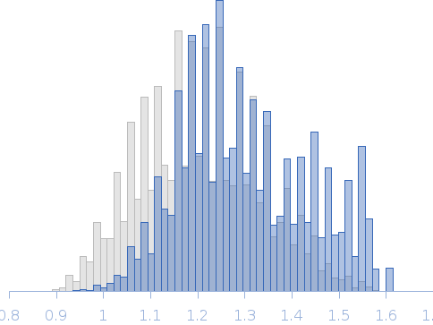 Segment S(82-96) of the Neurofilament low intrinsically disordered tail domain Rg histogram