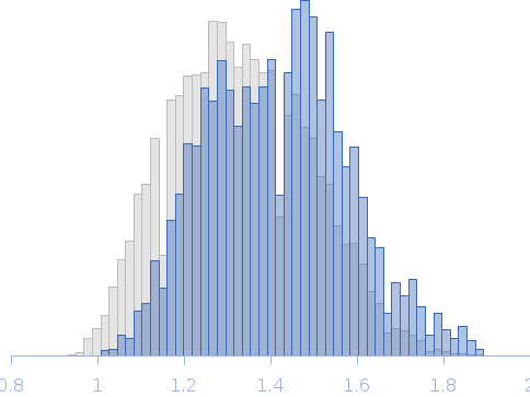 Segment S(106-128) of the Neurofilament low intrinsically disordered tail domain Rg histogram