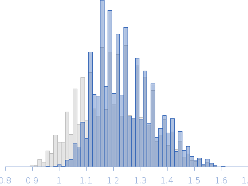 Segment S(82-96) of the Neurofilament low intrinsically disordered tail domain Rg histogram