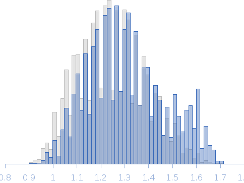 Segment S(110-125) of the Neurofilament low intrinsically disordered tail domain Rg histogram