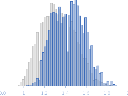 Segment S(106-128) of the Neurofilament low intrinsically disordered tail domain Rg histogram