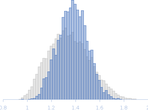 Segment S(129-146) of the Neurofilament low intrinsically disordered tail domain Rg histogram