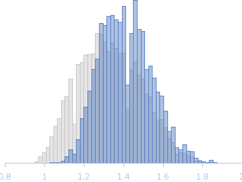 Segment S(106-128) of the Neurofilament low intrinsically disordered tail domain Rg histogram