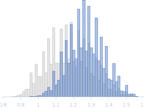 Segment S(130-143) of the Neurofilament low intrinsically disordered tail domain Rg histogram