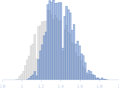 Segment S(106-128) of the Neurofilament low intrinsically disordered tail domain Rg histogram