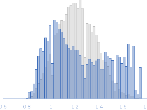 Segment S(26-45) of the Neurofilament low intrinsically disordered tail domain Rg histogram