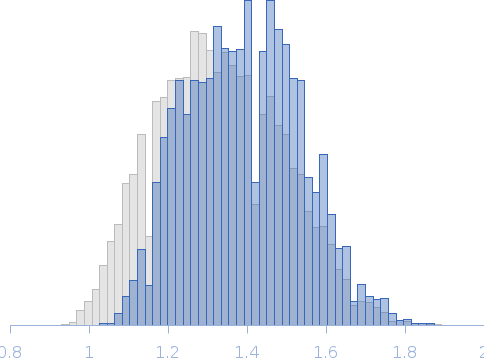 Segment S(106-128) of the Neurofilament low intrinsically disordered tail domain Rg histogram