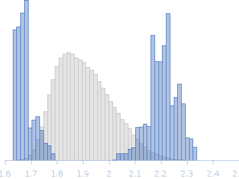 Aminoacyl tRNA synthase complex-interacting multifunctional protein 1 (EMAPII) at pH 8 Rg histogram