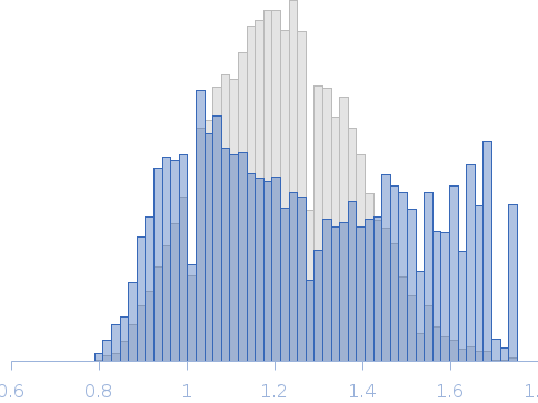 Segment S(26-45) of the Neurofilament low intrinsically disordered tail domain Rg histogram