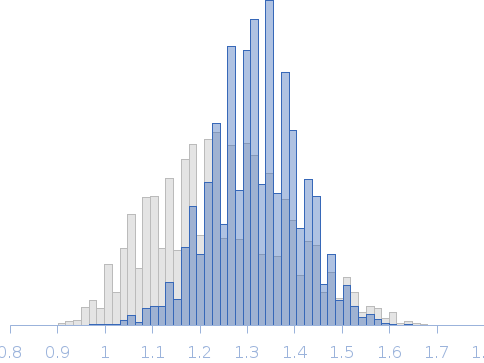 Segment S(110-125) of the Neurofilament low intrinsically disordered tail domain Rg histogram