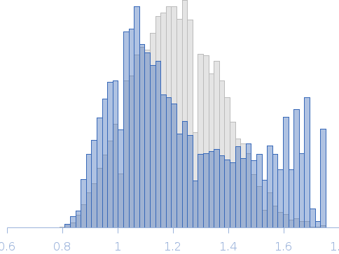 Segment S(26-45) of the Neurofilament low intrinsically disordered tail domain Rg histogram