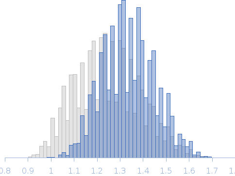 Segment S(110-125) of the Neurofilament low intrinsically disordered tail domain Rg histogram