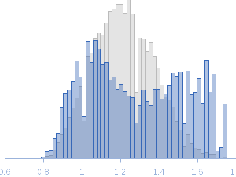 Segment S(26-45) of the Neurofilament low intrinsically disordered tail domain Rg histogram