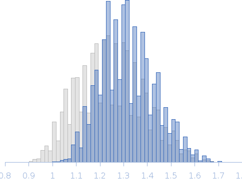 Segment S(110-125) of the Neurofilament low intrinsically disordered tail domain Rg histogram