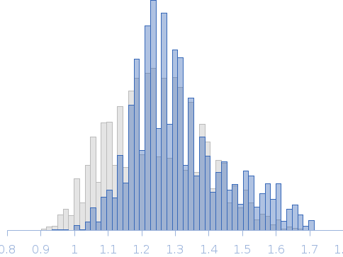 Segment S(110-125) of the Neurofilament low intrinsically disordered tail domain Rg histogram