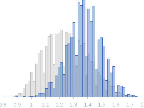 Segment S(45-64) of the Neurofilament low intrinsically disordered tail domain Rg histogram