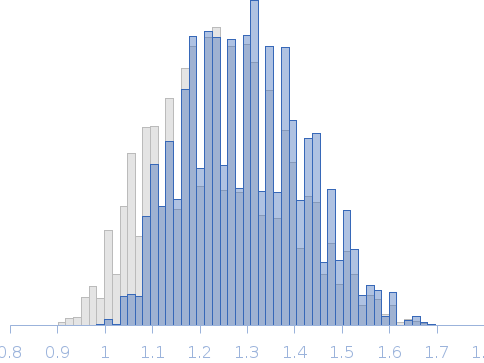 Segment S(110-125) of the Neurofilament low intrinsically disordered tail domain Rg histogram