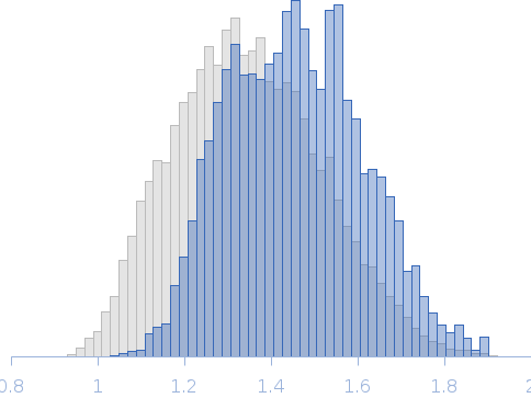 Segment S(129-146) of the Neurofilament low intrinsically disordered tail domain Rg histogram