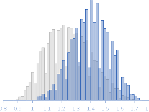 Segment S(45-64) of the Neurofilament low intrinsically disordered tail domain Rg histogram