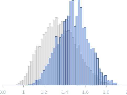 Segment S(129-146) of the Neurofilament low intrinsically disordered tail domain Rg histogram