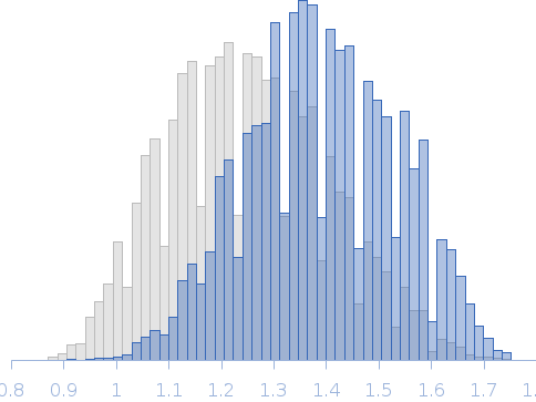 Segment S(45-64) of the Neurofilament low intrinsically disordered tail domain Rg histogram