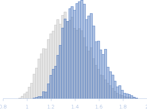 Segment S(129-146) of the Neurofilament low intrinsically disordered tail domain Rg histogram