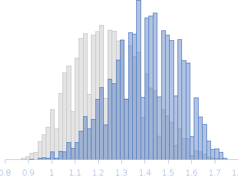 Segment S(45-64) of the Neurofilament low intrinsically disordered tail domain Rg histogram