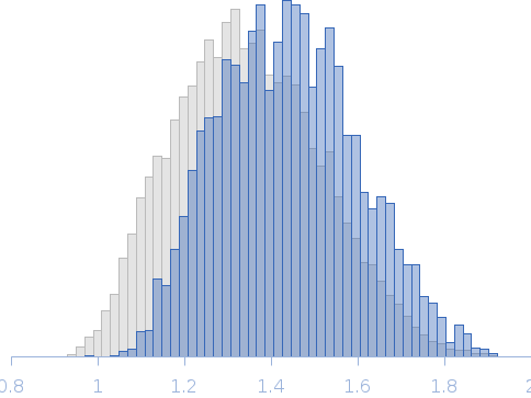 Segment S(129-146) of the Neurofilament low intrinsically disordered tail domain Rg histogram