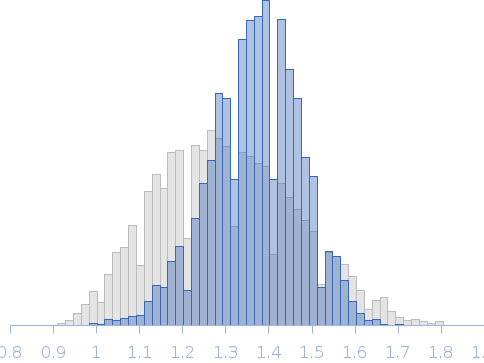 Segment S(67-86) of the Neurofilament low intrinsically disordered tail domain Rg histogram