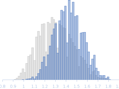 Segment S(67-86) of the Neurofilament low intrinsically disordered tail domain Rg histogram