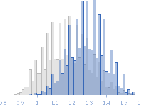 Segment S(130-143) of the Neurofilament low intrinsically disordered tail domain Rg histogram