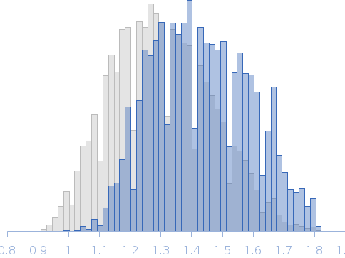 Segment S(67-86) of the Neurofilament low intrinsically disordered tail domain Rg histogram