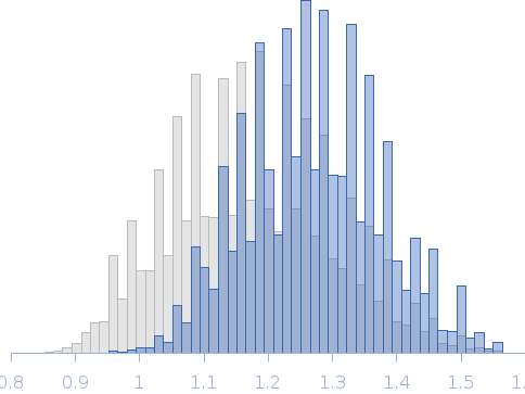 Segment S(130-143) of the Neurofilament low intrinsically disordered tail domain Rg histogram