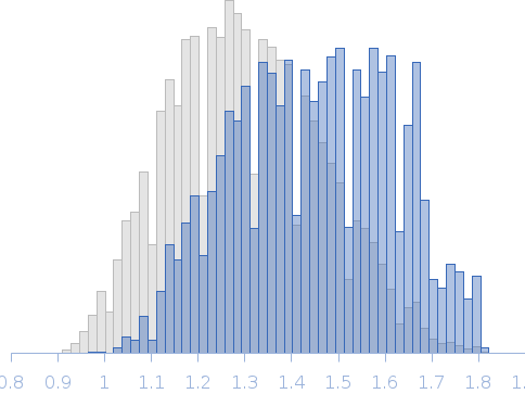 Segment S(67-86) of the Neurofilament low intrinsically disordered tail domain Rg histogram