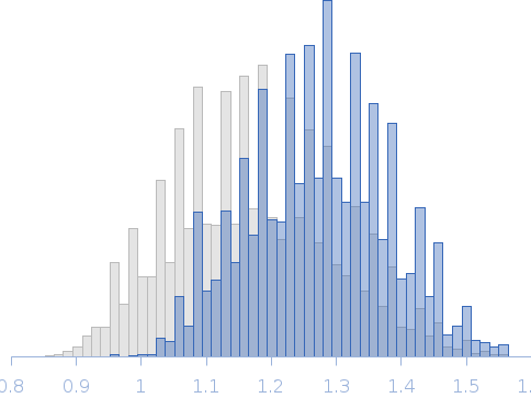 Segment S(130-143) of the Neurofilament low intrinsically disordered tail domain Rg histogram