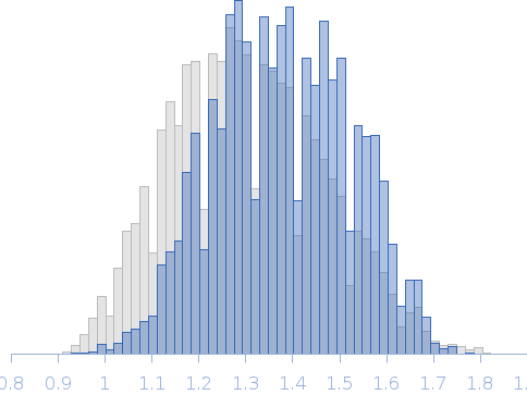 Segment S(67-86) of the Neurofilament low intrinsically disordered tail domain Rg histogram