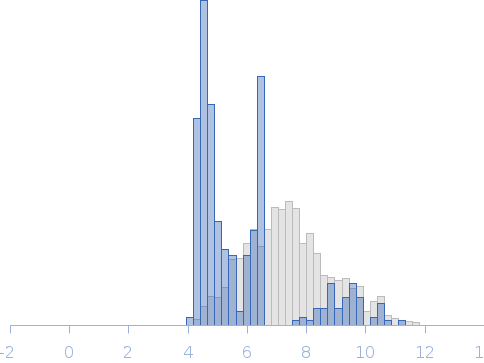 DNA binding domain of PALB2 (partner and localizer of BRCA2) in 500 mM NaCl Rg histogram