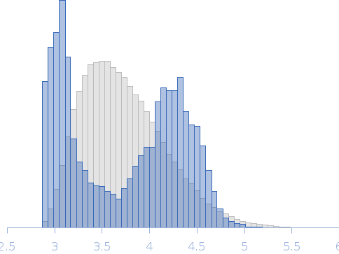 Type 2 DNA topoisomerase 6 subunit B-like Rg histogram