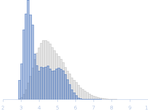 N-terminal domain construct of hsGEFH1_28-582aa fit to DAMMIF model and EOM Rg histogram