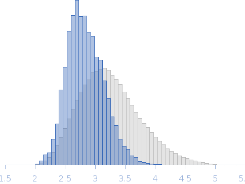 Mouse High mobility group protein B2 (HMGB2) apo form Rg histogram