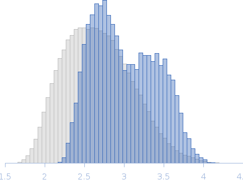 C-terminally truncated form of mouse High mobility group protein B2 (HMGB2ΔC) apo form Rg histogram