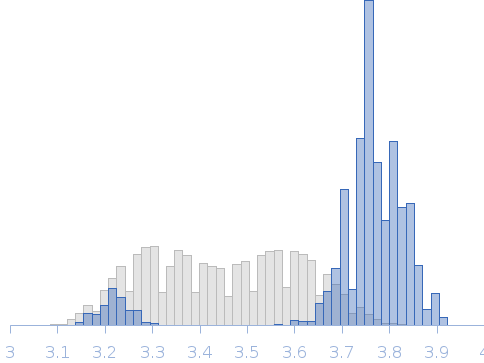 Glycosidase/Rutinosidase from Mucor circinelloides - deglycosylated dimer Rg histogram